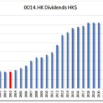 HKG:0014 Hysan- Dividend | Hong Kong Dividend Stocks