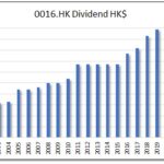 HKG:0016 Sun Hung Kai high yield best dividends in Hong Kong
