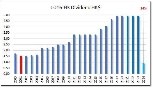 HKG:0016 Sun Hung Kai Properties Ltd.