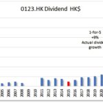 HKG:0123 Yuexiu Property Co. Ltd.-Dividend Growth | Hong Kong Dividend Stocks