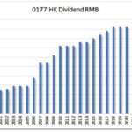 HKG:0177 Jiangsu Expressway-Dividend Growth | Hong Kong Dividend Stocks