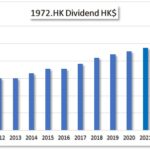 HKG:1972 Swire Properties dividend challenger in Hong Kong