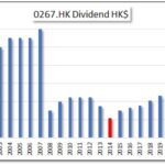 HKG:0267 Citic LTD-Dividend Growth | Hong Kong Dividend Stocks