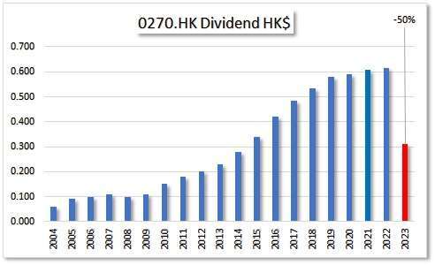 HKG:0270 GUANGDONG INV