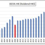 HKG:0034 Kowloon Development Co. Ltd.-Dividend Growth Stocks