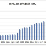 HKG:0392 BEIJING ENT a dividend growth Aristocrat