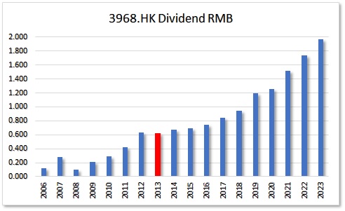 HKG:3968 China Merchants Bank