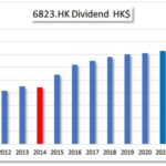 Updated HKG:6823 HKT Trust Dividend Growth-Risk-Value Analysis. FREE: discover 25 more high yield Hong Kong Dividend Growth Stocks