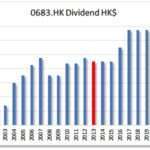 HKG:0683 Kerry Properties, dividends in Hong kong sometimes come with high yield