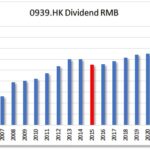 HKG:0939 China Construction Bank Corporation-Dividend Growth | Hong Kong Dividend Stocks