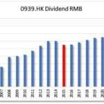 HKG:0939 China Construction Bank Corporation-Dividend Growth | Hong Kong Dividend Stocks