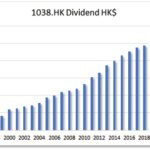 Dividend Champion HKG:1038 CKI HOLDINGS-Blue Chip | Hong Kong Dividend Stocks