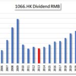 Updated; HKG:1066 Weigao Group Dividend Growth-Risk-Value Analysis. FREE: discover 25 more high yield Hong Kong Dividend Growth Stocks
