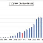 HKG:1109 China Resources Land-Blue Chip | Hong Kong Dividend Stocks