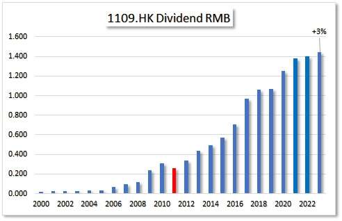 HKG:1109 China Resources Land