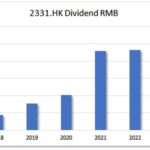 Updated HKG:2331 Li Ning Stock Screener: Risk-Value Analysis & dividend history for dividend growth investors.