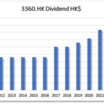 HKG:3360 FE Horizon. high yield and dividend contender.