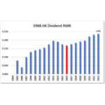 HKG:3988 Bank of China | Hong Kong Dividend Stocks