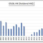 HKG:0506 China Food-Dividend Growth | Hong Kong Dividend Stocks