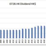 HKG:0728 CHINA TELECOM-Dividend | Hong Kong Dividend Stocks