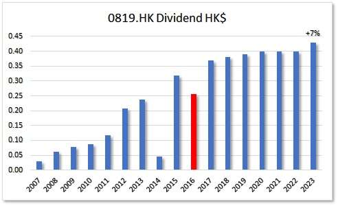 HKG:0819 Tianneng