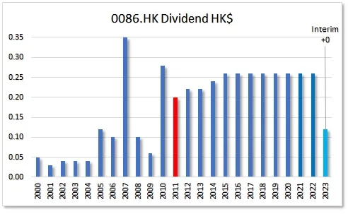 HKG:0086 Sun Hung Kai & Co. Ltd.
