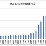 HKG:0934 SINOPEC KANTONS-Dividend Growth stocks
