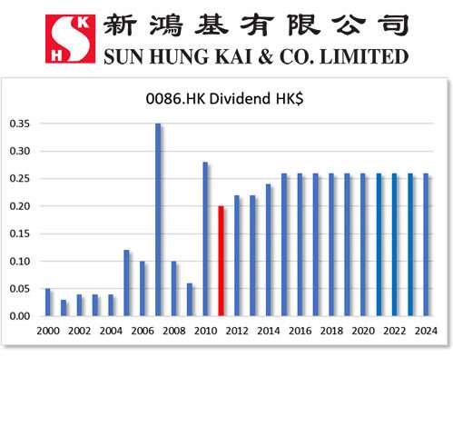HKG:0086 Sun Hung Kai & Co. Ltd.